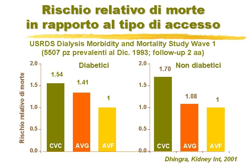 Rischio relativo di morte in rapporto al tipo di accesso USRDS Dialysis Morbidity and