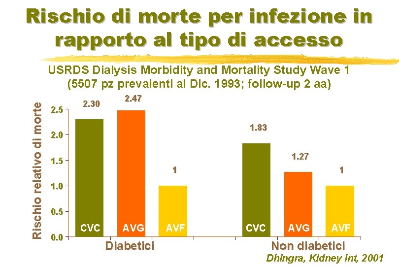 Rischio di morte per infezione in rapporto al tipo di accesso Rischio relativo di