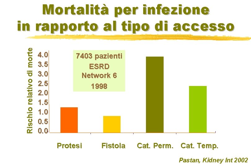 Rischio relativo di morte Mortalità per infezione in rapporto al tipo di accesso 4.