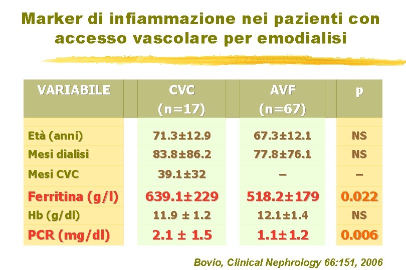 Marker di infiammazione nei pazienti con accesso vascolare per emodialisi VARIABILE CVC (n=17) AVF