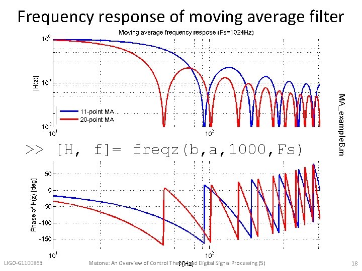 Frequency response of moving average filter LIGO-G 1100863 Matone: An Overview of Control Theory