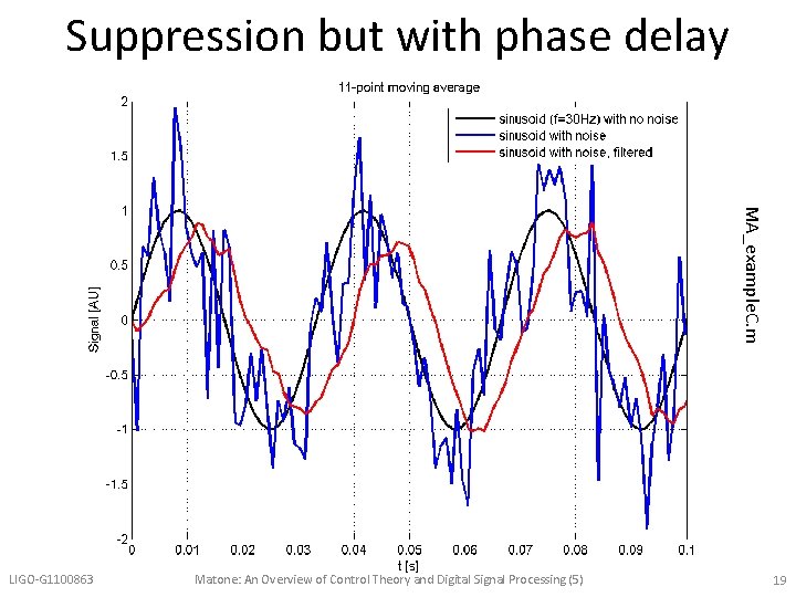 Suppression but with phase delay MA_example. C. m LIGO-G 1100863 Matone: An Overview of