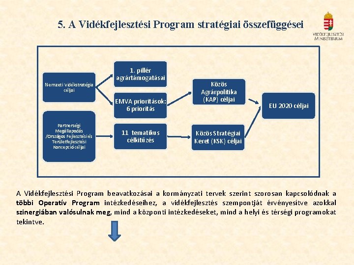 5. A Vidékfejlesztési Program stratégiai összefüggései Nemzeti Vidékstratégia 1. pillér agrártámogatásai céljai EMVA prioritások: