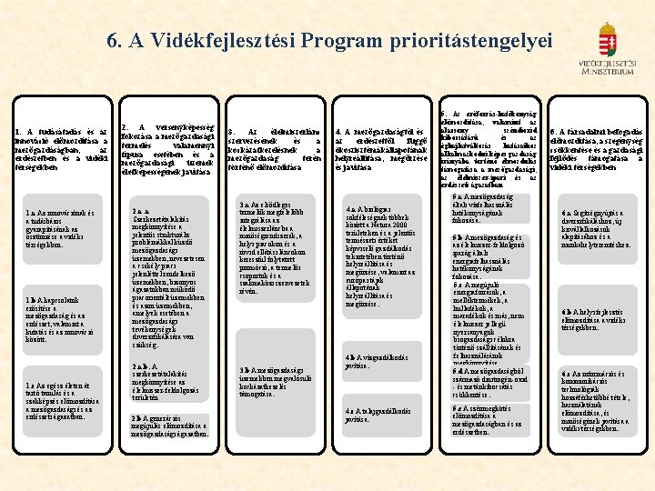 6. A Vidékfejlesztési Program prioritástengelyei 1. A tudásátadás és az innováció előmozdítása a mezőgazdáságban,