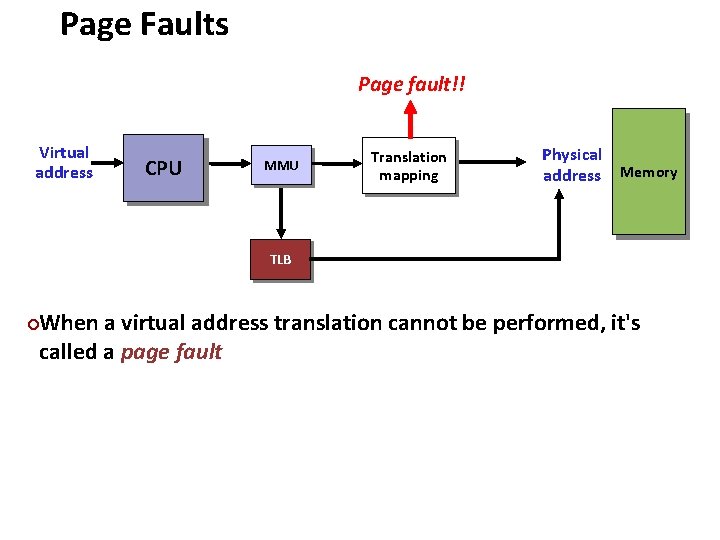 Page Faults Carnegie Mellon Page fault!! Virtual address CPU MMU Translation mapping Physical address