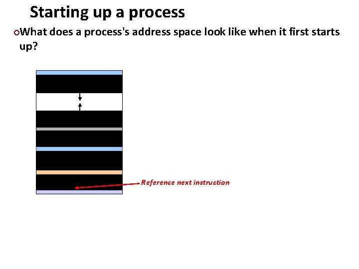 Starting up a process Carnegie Mellon What does a process's address space look like