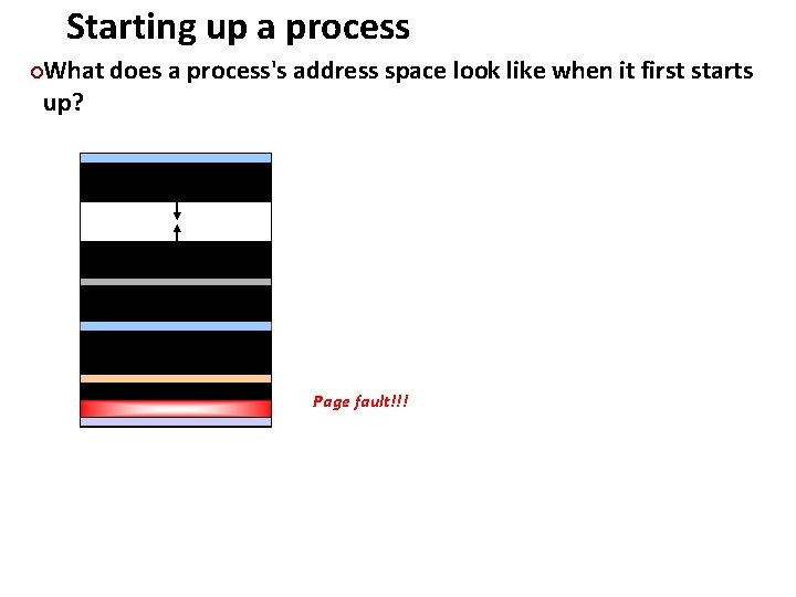 Starting up a process Carnegie Mellon What does a process's address space look like