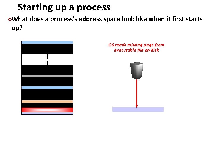 Starting up a process Carnegie Mellon What does a process's address space look like