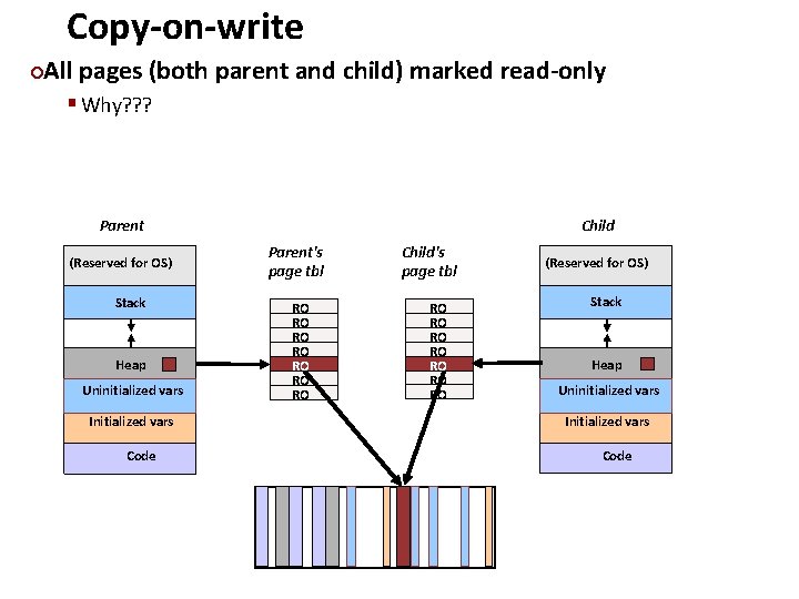Copy-on-write Carnegie Mellon All pages (both parent and child) marked read-only ¢ § Why?
