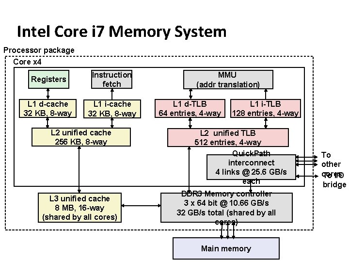 Carnegie Mellon Intel Core i 7 Memory System Processor package Core x 4 Registers