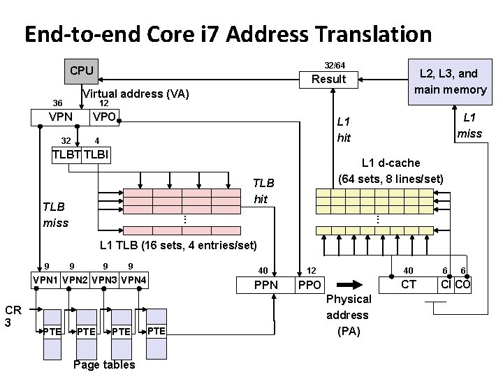 Carnegie Mellon End-to-end Core i 7 Address Translation 32/64 CPU L 2, L 3,