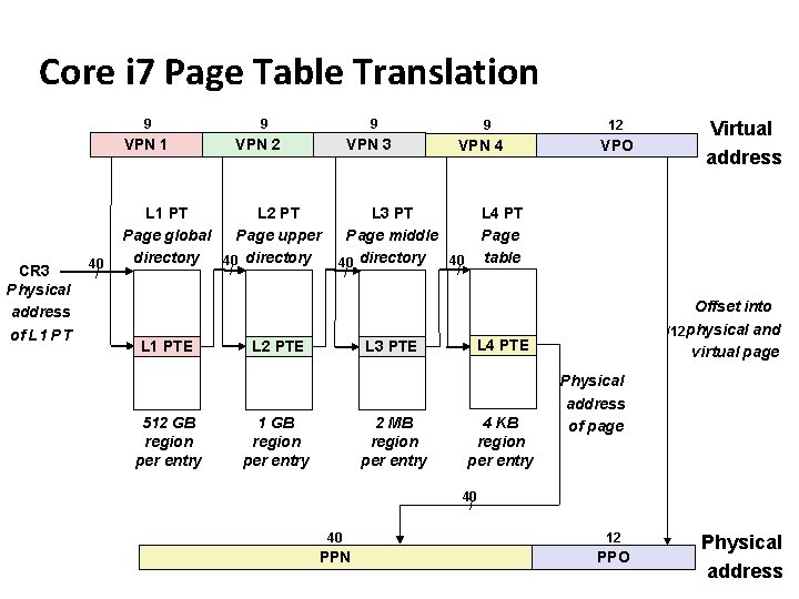 Carnegie Mellon Core i 7 Page Table Translation 9 9 VPN 1 CR 3