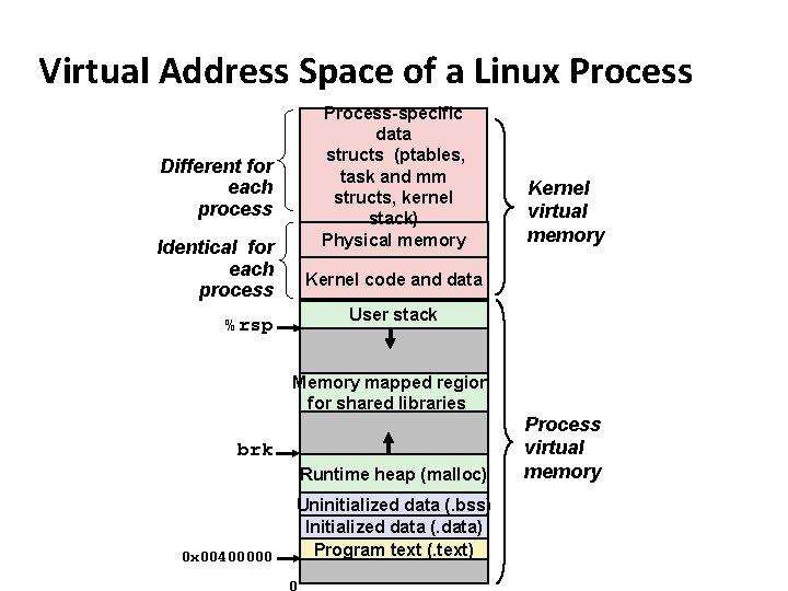 Carnegie Mellon Virtual Address Space of a Linux Process-specific data structs (ptables, task and