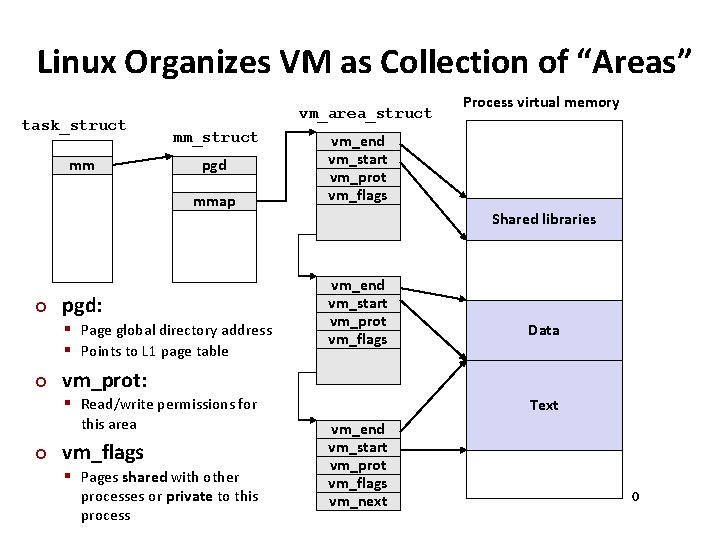 Carnegie Mellon Linux Organizes VM as Collection of “Areas” task_struct mm vm_area_struct mm_struct pgd