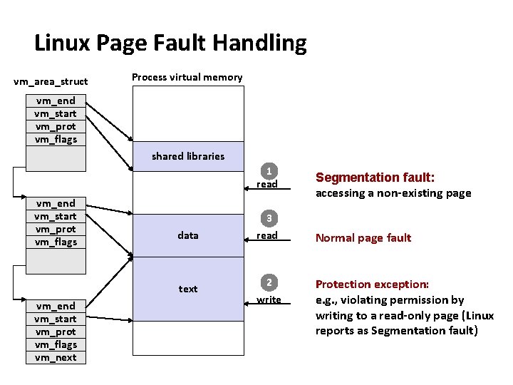 Carnegie Mellon Linux Page Fault Handling vm_area_struct Process virtual memory vm_end vm_start vm_prot vm_flags