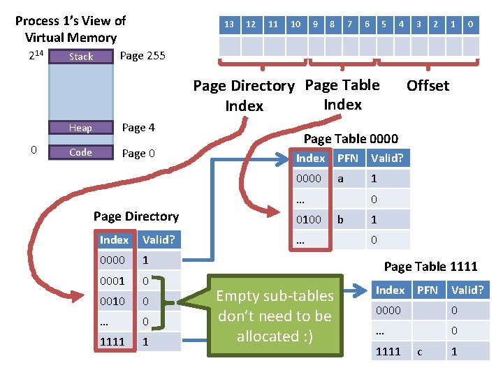 Process 1’s View of Virtual Memory 214 13 12 11 10 9 8 7