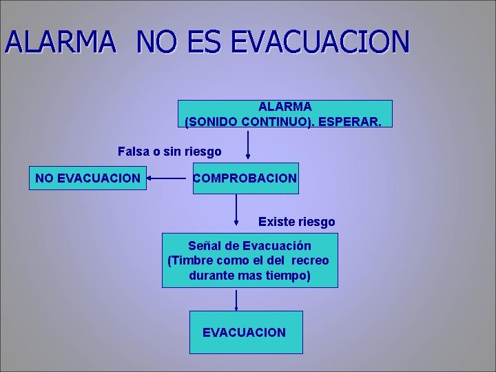 ALARMA NO ES EVACUACION ALARMA (SONIDO CONTINUO). ESPERAR. Falsa o sin riesgo NO EVACUACION