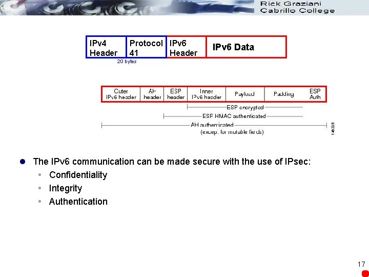 IPv 4 Header Protocol IPv 6 41 Header IPv 6 Data 20 bytes l