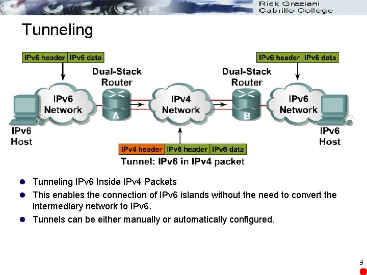 Tunneling l Tunneling IPv 6 Inside IPv 4 Packets l This enables the connection