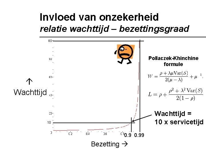 Invloed van onzekerheid relatie wachttijd – bezettingsgraad Pollaczek-Khinchine formule Wachttijd = 10 x servicetijd