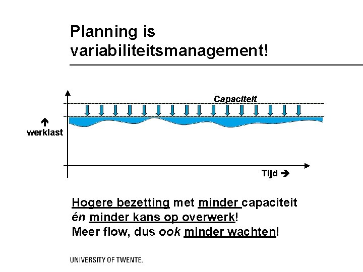 Planning is variabiliteitsmanagement! Capaciteit werklast Tijd Hogere bezetting met minder capaciteit én minder kans