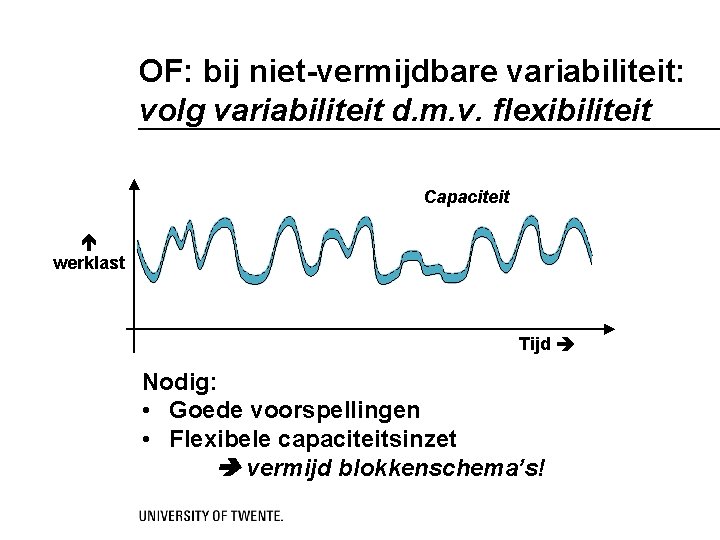 OF: bij niet-vermijdbare variabiliteit: volg variabiliteit d. m. v. flexibiliteit Capaciteit werklast Tijd Nodig: