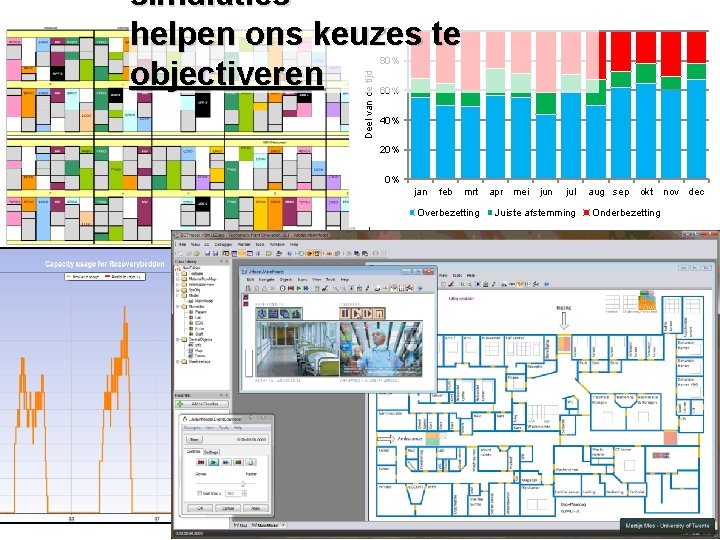 simulaties helpen ons keuzes te objectiveren 100% Deel van de tijd 80% 60% 40%