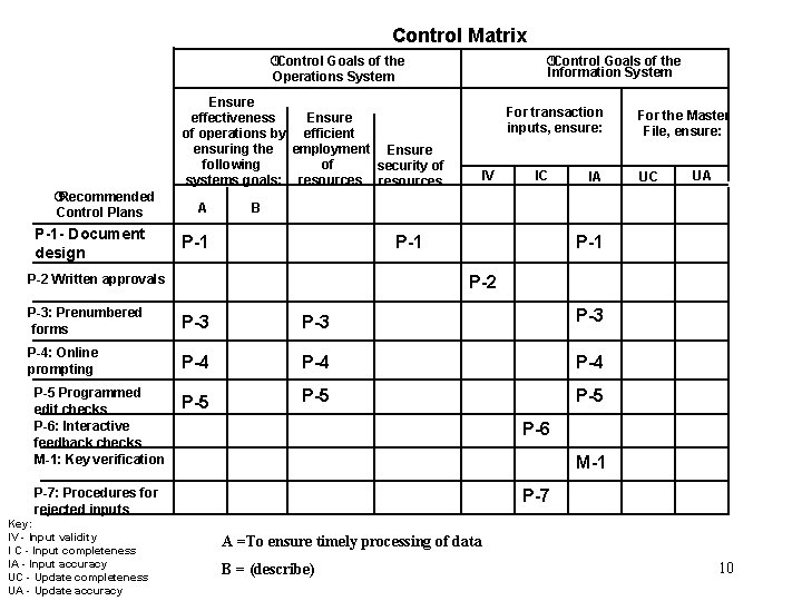 Control Matrix ÀControl Goals of the Operations System ÀControl Goals of the Information System