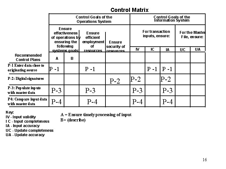 Control Matrix Control Goals of the Operations System Control Goals of the Information System