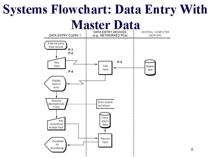 Systems Flowchart: Data Entry With Master Data 6 