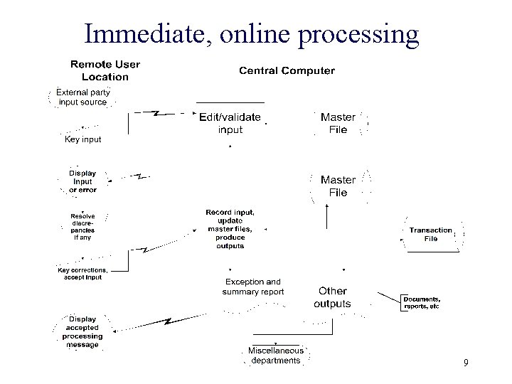 Immediate, online processing 9 