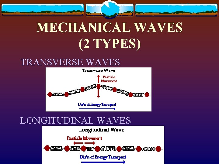 MECHANICAL WAVES (2 TYPES) TRANSVERSE WAVES LONGITUDINAL WAVES 