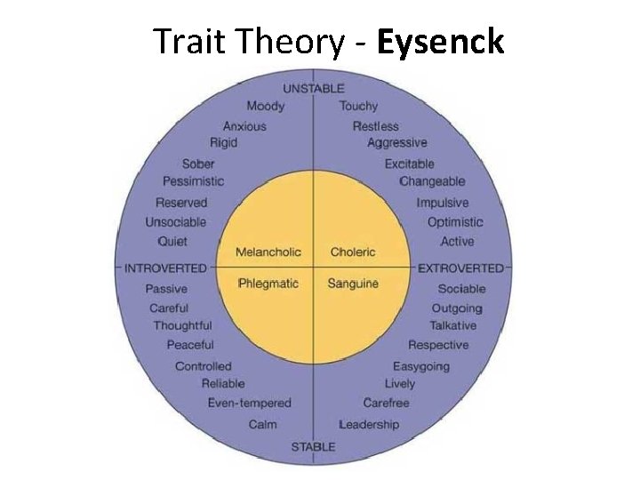 Trait Theory - Eysenck 