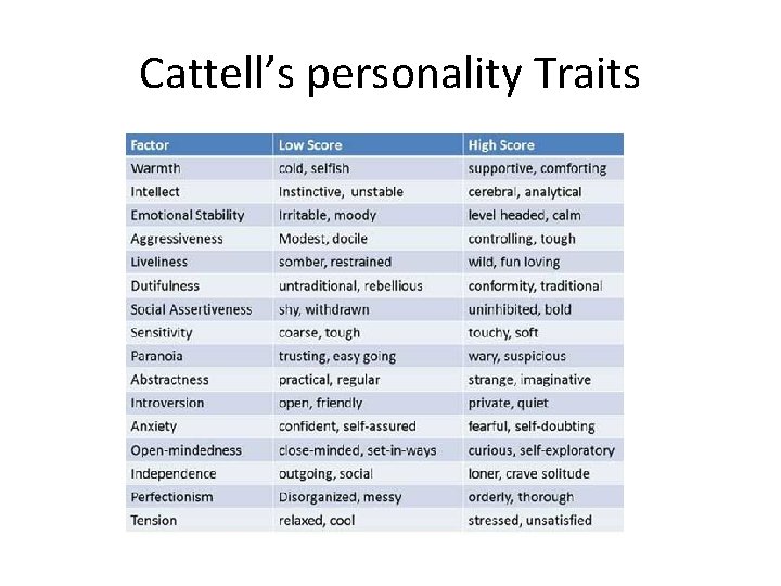Cattell’s personality Traits 