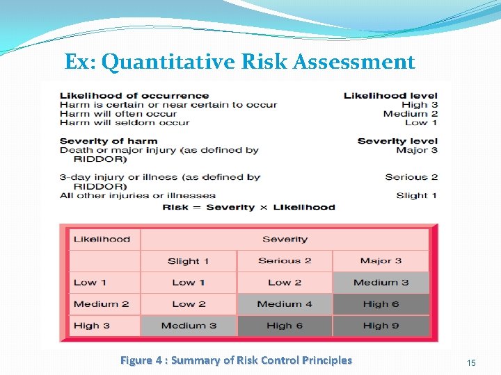 Ex: Quantitative Risk Assessment Figure 4 : Summary of Risk Control Principles 15 