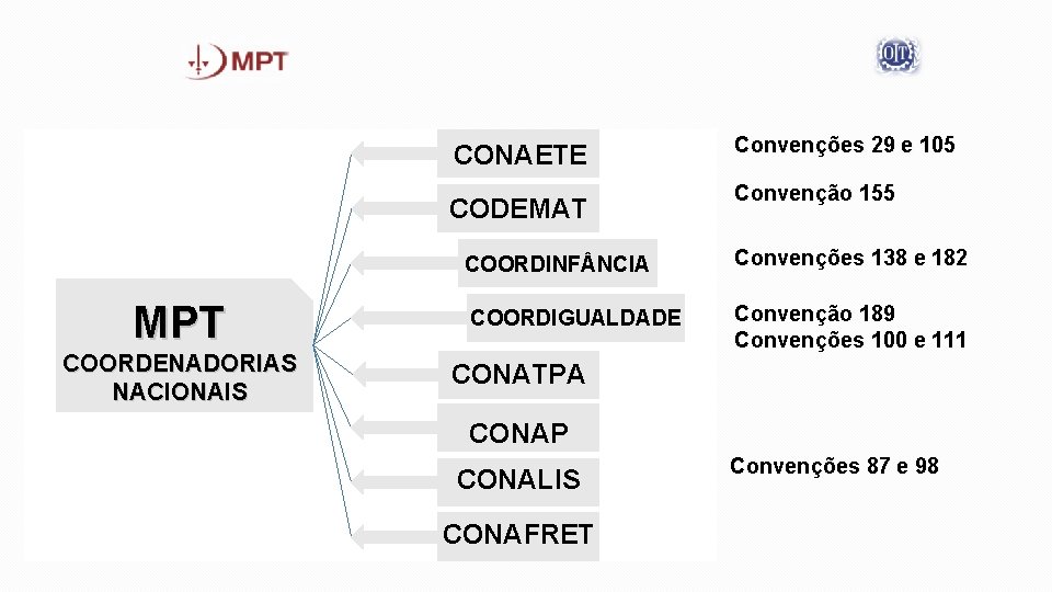 CONAETE CODEMAT MPT COORDENADORIAS NACIONAIS Convenções 29 e 105 Convenção 155 COORDINF NCIA Convenções