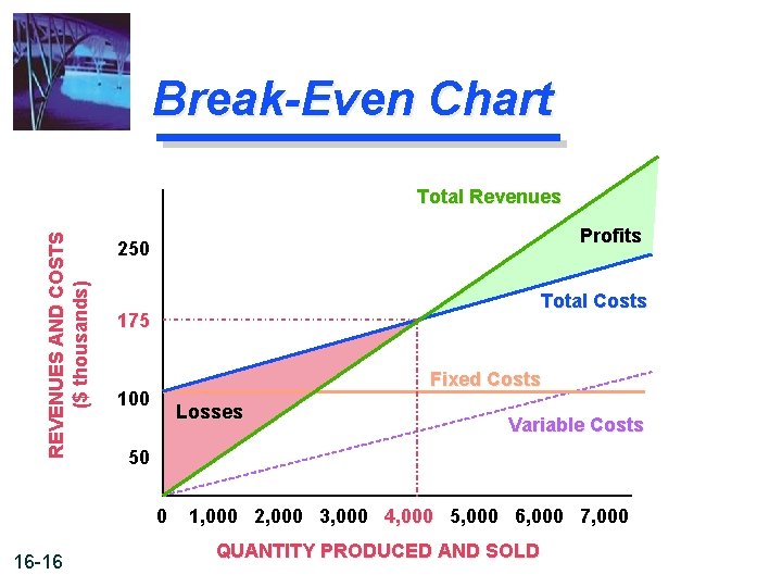 Break-Even Chart REVENUES AND COSTS ($ thousands) Total Revenues Profits 250 Total Costs 175