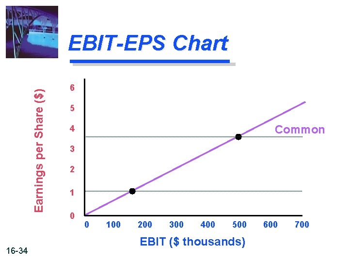 Earnings per Share ($) EBIT-EPS Chart 16 -34 6 5 Common 4 3 2