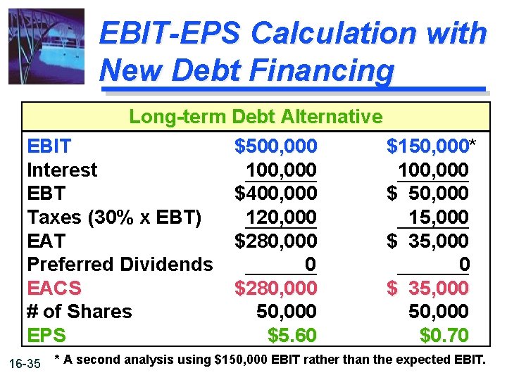 EBIT-EPS Calculation with New Debt Financing Long-term Debt Alternative EBIT $500, 000 $150, 000*