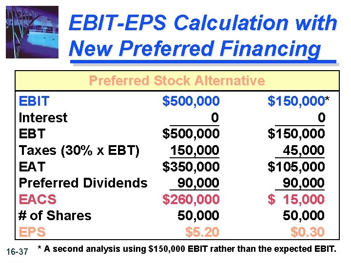 EBIT-EPS Calculation with New Preferred Financing Preferred Stock Alternative EBIT $500, 000 $150, 000*