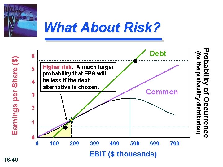 Higher risk A much larger probability that EPS will be less if the debt