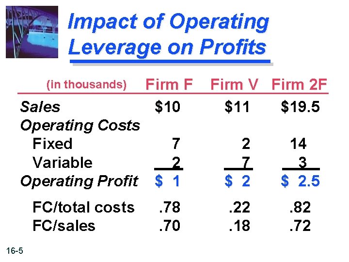 Impact of Operating Leverage on Profits (in thousands) Firm F $10 Sales Operating Costs