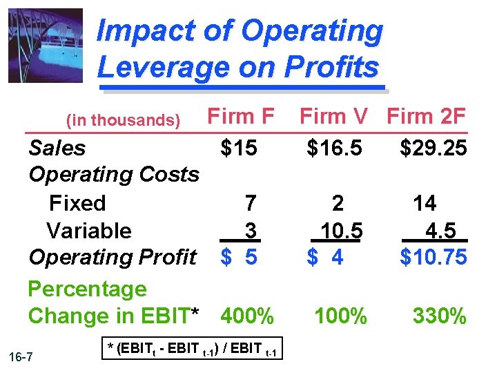 Impact of Operating Leverage on Profits (in thousands) Sales Operating Costs Fixed Variable Operating