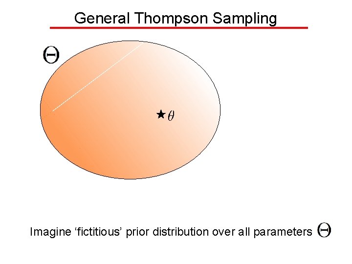 General Thompson Sampling Imagine ‘fictitious’ prior distribution over all parameters 