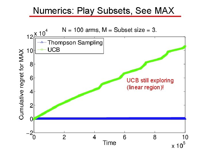 Numerics: Play Subsets, See MAX UCB still exploring (linear region)! 