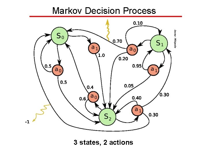 Markov Decision Process Source: Wikipedia 3 states, 2 actions 