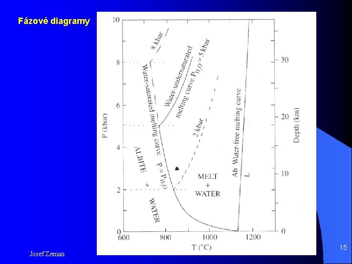 Fázové diagramy Josef Zeman 15 