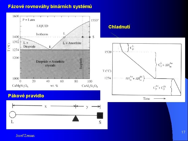 Fázové rovnováhy binárních systémů Chladnutí Pákové pravidlo Josef Zeman 17 