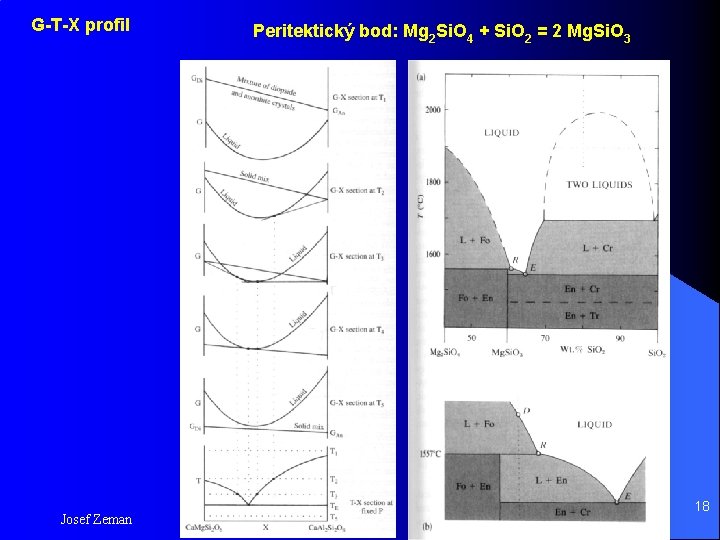 G-T-X profil Josef Zeman Peritektický bod: Mg 2 Si. O 4 + Si. O
