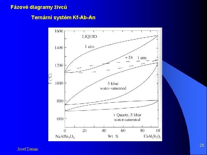Fázové diagramy živců Ternární systém Kf-Ab-An Josef Zeman 25 
